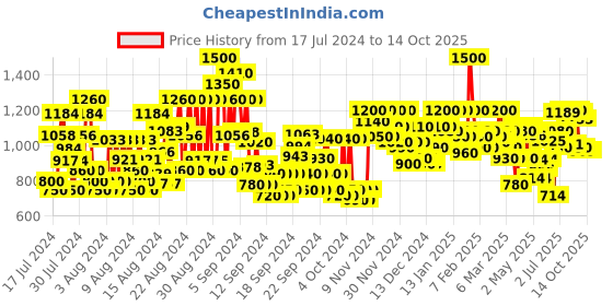 ajio.com shoetopia Platform Stilettos with Buckle Closure shoetopia Price History Graph from 17 Jul 2024 to 12 Oct 2025
