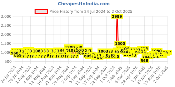 ajio.com shoetopia Pointed-Toe Ankle-Length Boots shoetopia Price History Graph from 24 Jul 2024 to 2 Oct 2025