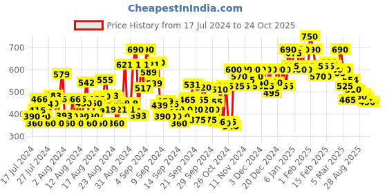 ajio.com shoetopia Pointed-Toe Ballerinas shoetopia Price History Graph from 17 Jul 2024 to 23 Oct 2025