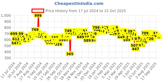 ajio.com shoetopia Pointed-Toe Chunky Heeled Shoes shoetopia Price History Graph from 17 Jul 2024 to 15 Oct 2025