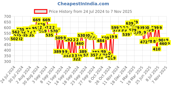 ajio.com shoetopia Pointed-Toe Elasticated Sandals with Bow Accent shoetopia Price History Graph from 24 Jul 2024 to 7 Nov 2025