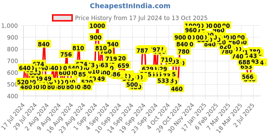 ajio.com shoetopia Pointed-Toe Pumps with Bow-Accent shoetopia Price History Graph from 17 Jul 2024 to 11 Oct 2025