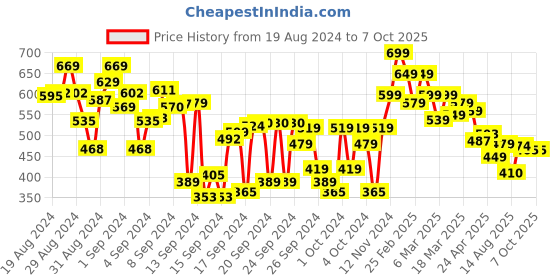 ajio.com shoetopia Pointed-Toe Sandals with Ankle Strap shoetopia Price History Graph from 19 Aug 2024 to 7 Oct 2025