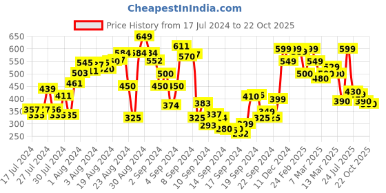 ajio.com shoetopia Pointed-Toe Slingback Flat Shoes shoetopia Price History Graph from 17 Jul 2024 to 22 Oct 2025