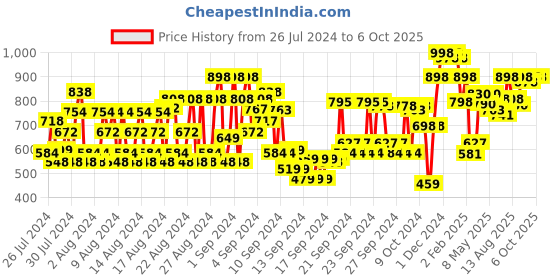 ajio.com shoetopia Pointed-Toe Slip-On Chunky Heeled Shoes shoetopia Price History Graph from 26 Jul 2024 to 4 Oct 2025