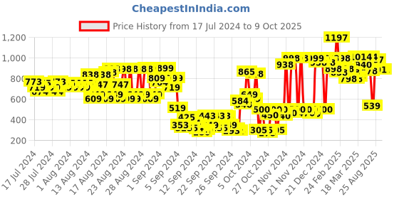 ajio.com shoetopia Pointed-Toe Stilettos shoetopia Price History Graph from 17 Jul 2024 to 9 Oct 2025