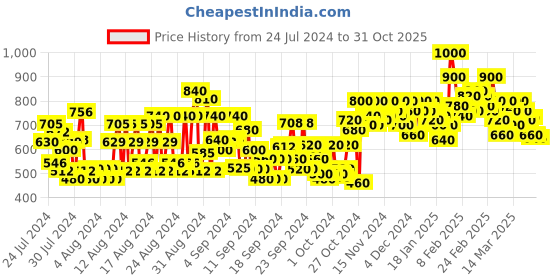 ajio.com shoetopia Pointed-Toe Stilettos with Buckle-Closure shoetopia Price History Graph from 24 Jul 2024 to 31 Oct 2025