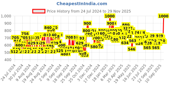 ajio.com shoetopia Pumps with Criss-Cross Straps shoetopia Price History Graph from 24 Jul 2024 to 29 Nov 2025