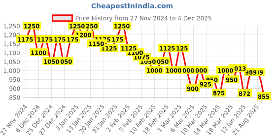 ajio.com shoetopia Pumps with Synthetic Upper shoetopia Price History Graph from 27 Nov 2024 to 4 Dec 2025