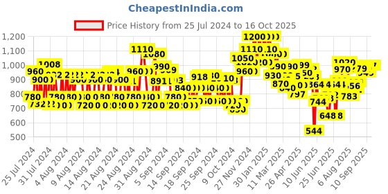 ajio.com shoetopia Round-Toe Ankle-Length Boots shoetopia Price History Graph from 25 Jul 2024 to 15 Oct 2025