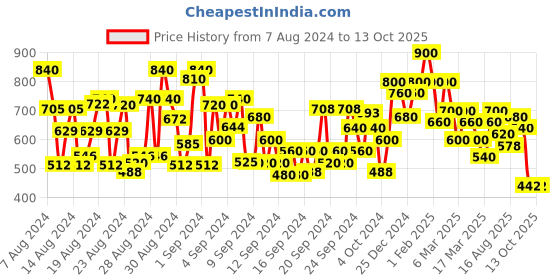 ajio.com shoetopia Round-Toe Boots with Zip Closure shoetopia Price History Graph from 7 Aug 2024 to 12 Oct 2025