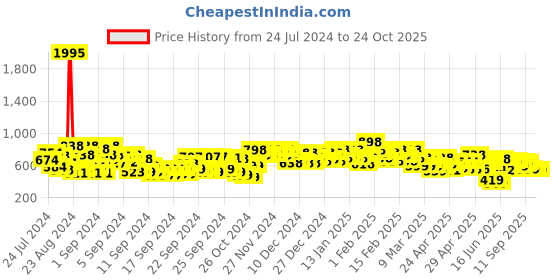 ajio.com shoetopia Round-Toe Lace-Up Walking Shoes shoetopia Price History Graph from 24 Jul 2024 to 23 Oct 2025