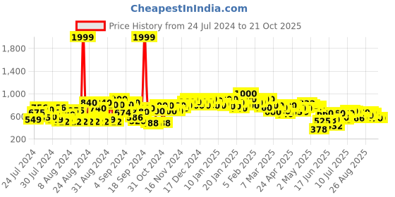 ajio.com shoetopia Round-Toe Slip-On Loafers with Metal Accent shoetopia Price History Graph from 24 Jul 2024 to 21 Oct 2025