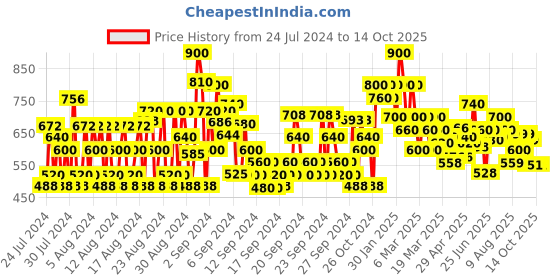 ajio.com shoetopia Running Shoes with Lace Fastening shoetopia Price History Graph from 24 Jul 2024 to 14 Oct 2025