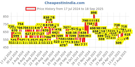 ajio.com shoetopia Running Shoes with Lace Fastening shoetopia Price History Graph from 17 Jul 2024 to 18 Sep 2025