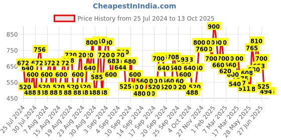 ajio.com shoetopia Running Shoes with Lace Fastening shoetopia Price History Graph from 25 Jul 2024 to 13 Oct 2025