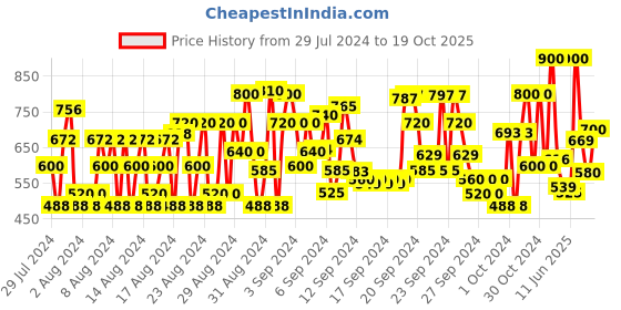 ajio.com shoetopia Running Shoes with Lace Fastening shoetopia Price History Graph from 29 Jul 2024 to 19 Oct 2025