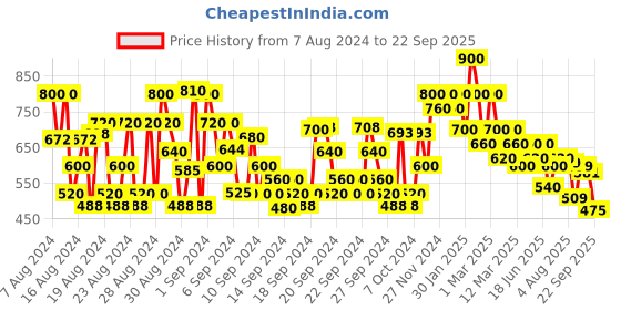 ajio.com shoetopia Running Shoes with Lace Fastening shoetopia Price History Graph from 7 Aug 2024 to 22 Sep 2025