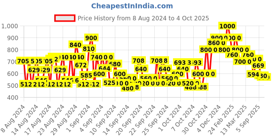 ajio.com shoetopia Running Shoes with Lace Fastening shoetopia Price History Graph from 8 Aug 2024 to 4 Oct 2025