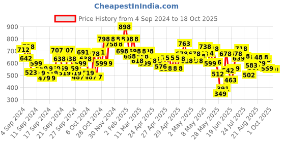 ajio.com shoetopia Running Shoes with Lace Fastening shoetopia Price History Graph from 4 Sep 2024 to 18 Oct 2025
