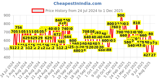 ajio.com shoetopia Running Shoes with Lace-Up Fastening shoetopia Price History Graph from 24 Jul 2024 to 1 Dec 2025