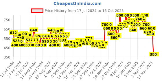 ajio.com shoetopia Slingback Chunky Heeled Sandals shoetopia Price History Graph from 17 Jul 2024 to 15 Oct 2025