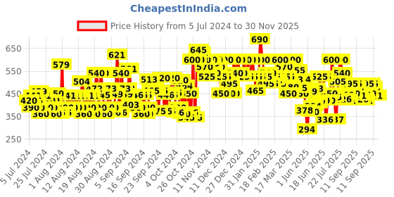 ajio.com shoetopia Slingback Flat Mules with Buckle Closure shoetopia Price History Graph from 5 Jul 2024 to 30 Nov 2025