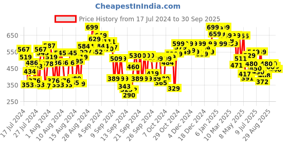 ajio.com shoetopia Slingback Flat Sandals shoetopia Price History Graph from 17 Jul 2024 to 30 Sep 2025