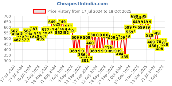 ajio.com shoetopia Slingback Flat Sandals shoetopia Price History Graph from 17 Jul 2024 to 18 Oct 2025