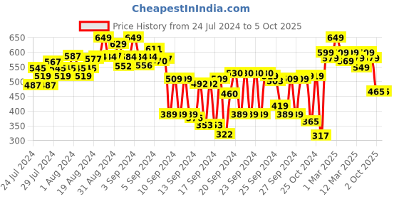 ajio.com shoetopia Slingback Mules with Bow Applique shoetopia Price History Graph from 24 Jul 2024 to 4 Oct 2025