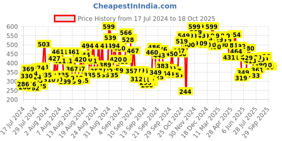 ajio.com shoetopia Slingback Open-Toe Flat Sandals shoetopia Price History Graph from 17 Jul 2024 to 18 Oct 2025