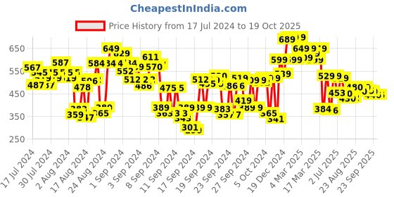 ajio.com shoetopia Slingback T-Strap Sandals shoetopia Price History Graph from 17 Jul 2024 to 19 Oct 2025