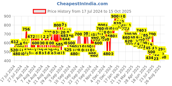 ajio.com shoetopia Slip-On Ballerina Casual Shoes shoetopia Price History Graph from 17 Jul 2024 to 15 Oct 2025