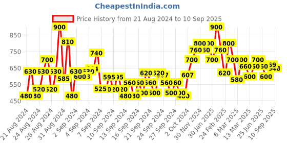 ajio.com shoetopia Slip-On Block Heeled Sandals shoetopia Price History Graph from 21 Aug 2024 to 10 Sep 2025