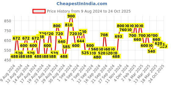 ajio.com shoetopia Slip-On Chunky Heeled Sandals shoetopia Price History Graph from 9 Aug 2024 to 24 Oct 2025