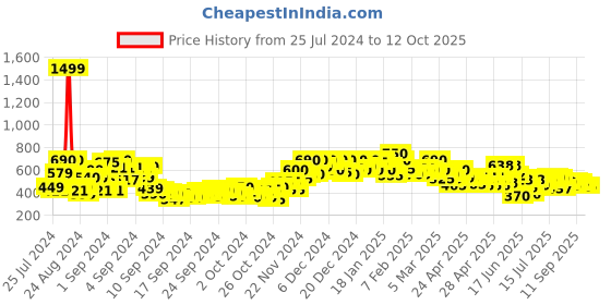 ajio.com shoetopia Slip-On Flat Sandals shoetopia Price History Graph from 25 Jul 2024 to 11 Oct 2025