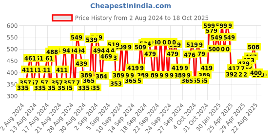 ajio.com shoetopia Slip-On Flat Sandals shoetopia Price History Graph from 2 Aug 2024 to 16 Oct 2025