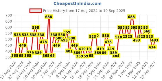 ajio.com shoetopia Slip-On Flat Sandals shoetopia Price History Graph from 17 Aug 2024 to 10 Sep 2025