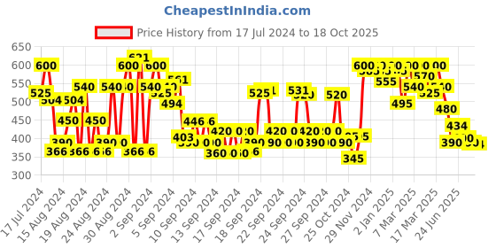 ajio.com shoetopia Slip-On Flat Sandals with Braided Strap shoetopia Price History Graph from 17 Jul 2024 to 18 Oct 2025