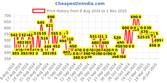 ajio.com shoetopia Slip-On Floral Embroidered Sandals shoetopia Price History Graph from 8 Aug 2024 to 31 Oct 2025
