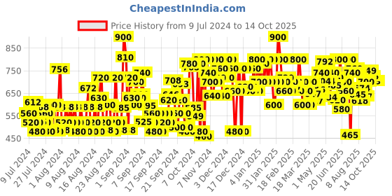 ajio.com shoetopia Slip-On Heeled Casual Shoes shoetopia Price History Graph from 9 Jul 2024 to 14 Oct 2025