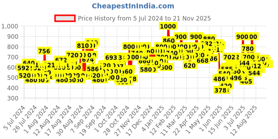 ajio.com shoetopia Slip-On Loafers with Bow Accent shoetopia Price History Graph from 5 Jul 2024 to 19 Nov 2025