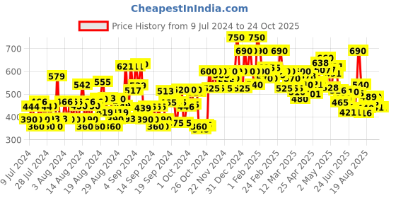 ajio.com shoetopia Slip-On Pointed-Toe Ballerinas shoetopia Price History Graph from 9 Jul 2024 to 24 Oct 2025