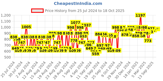 ajio.com shoetopia Slip-On Pump Heeled Shoes shoetopia Price History Graph from 25 Jul 2024 to 18 Oct 2025