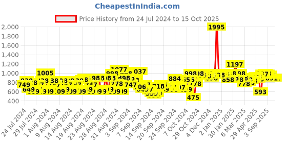 ajio.com shoetopia Slip-On Pump Heeled Shoes shoetopia Price History Graph from 24 Jul 2024 to 15 Oct 2025