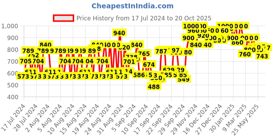 ajio.com shoetopia Slip-On Pumps with Metal Accent shoetopia Price History Graph from 17 Jul 2024 to 20 Oct 2025