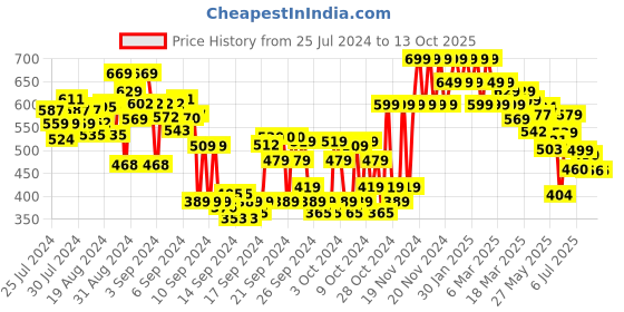 ajio.com shoetopia Slip-On Round-Toe Ballerinas with Bow Accent shoetopia Price History Graph from 25 Jul 2024 to 13 Oct 2025