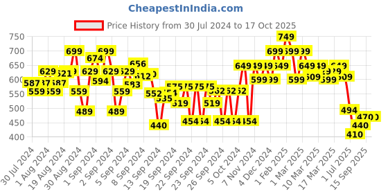ajio.com shoetopia Slip-On Round-Toe Ballerinas with Bow Accent shoetopia Price History Graph from 30 Jul 2024 to 16 Oct 2025