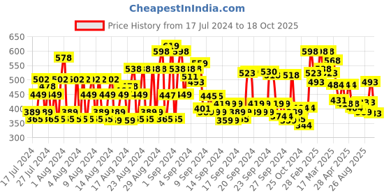 ajio.com shoetopia Slip-on Sandals with Back-Open shoetopia Price History Graph from 17 Jul 2024 to 18 Oct 2025
