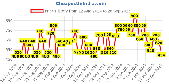 ajio.com shoetopia Slip-On Sling-Back Wedges shoetopia Price History Graph from 12 Aug 2024 to 26 Sep 2025